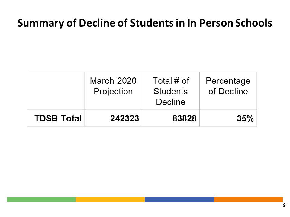 Now AD  @kgfalcon summary of  @tdsb decline from in-person school overall (elementary and secondary) based on March projections when staffing was assigned