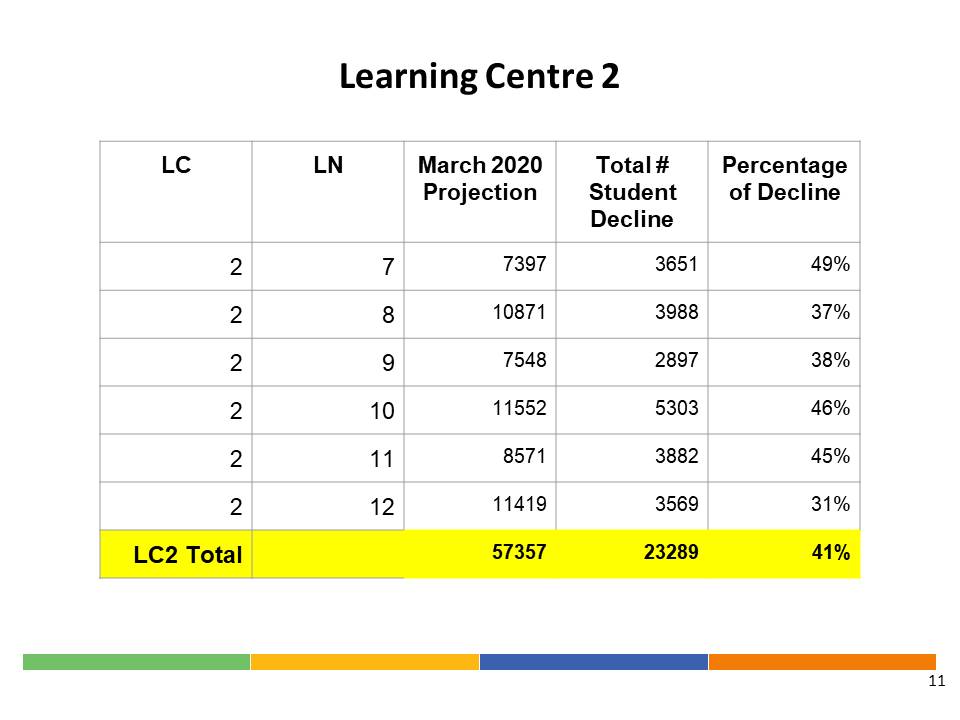 Elementary and secondary decline by Learning Centres and Learning Network
