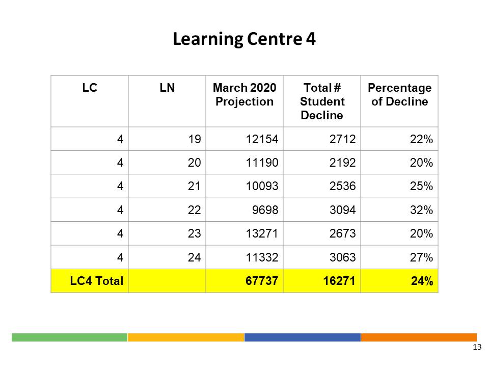 Elementary and secondary decline by Learning Centres and Learning Network