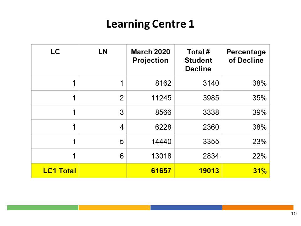 Elementary and secondary decline by Learning Centres and Learning Network
