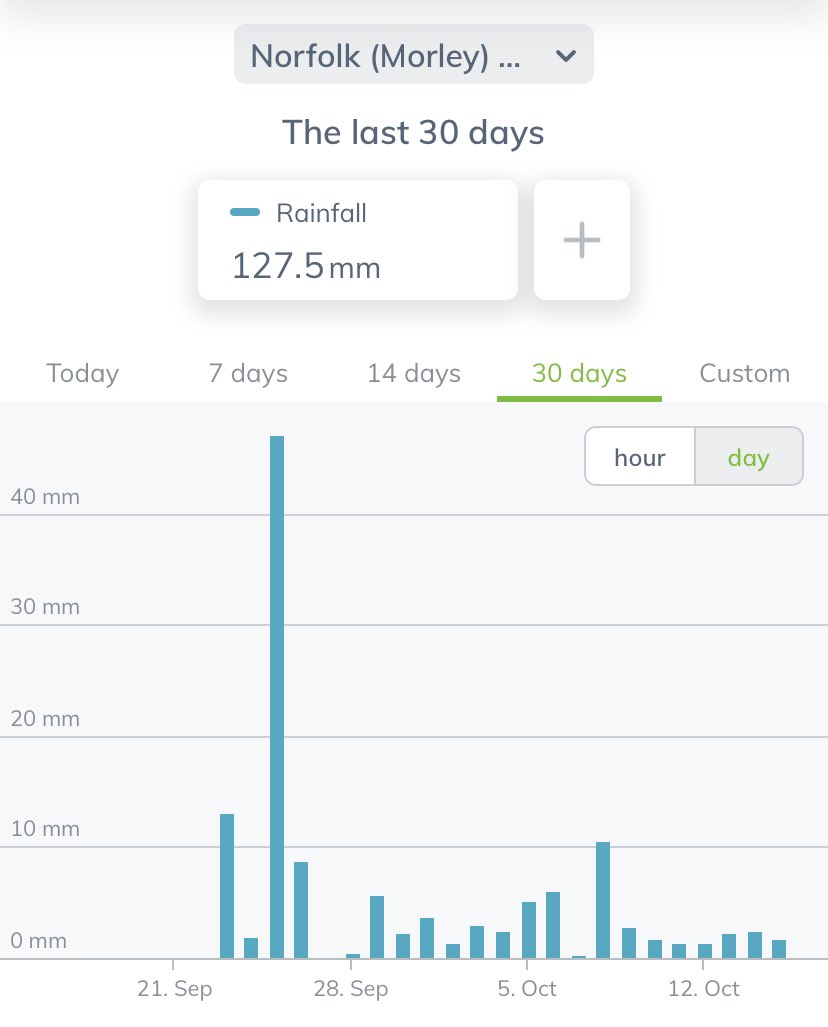 David_E_Clarke's tweet photo. 18 days straight with rain recorded @Morleyfarms @niabgroup. 22 of the last 23. 128mm and counting..... https://t.co/s7NwpKhlrC