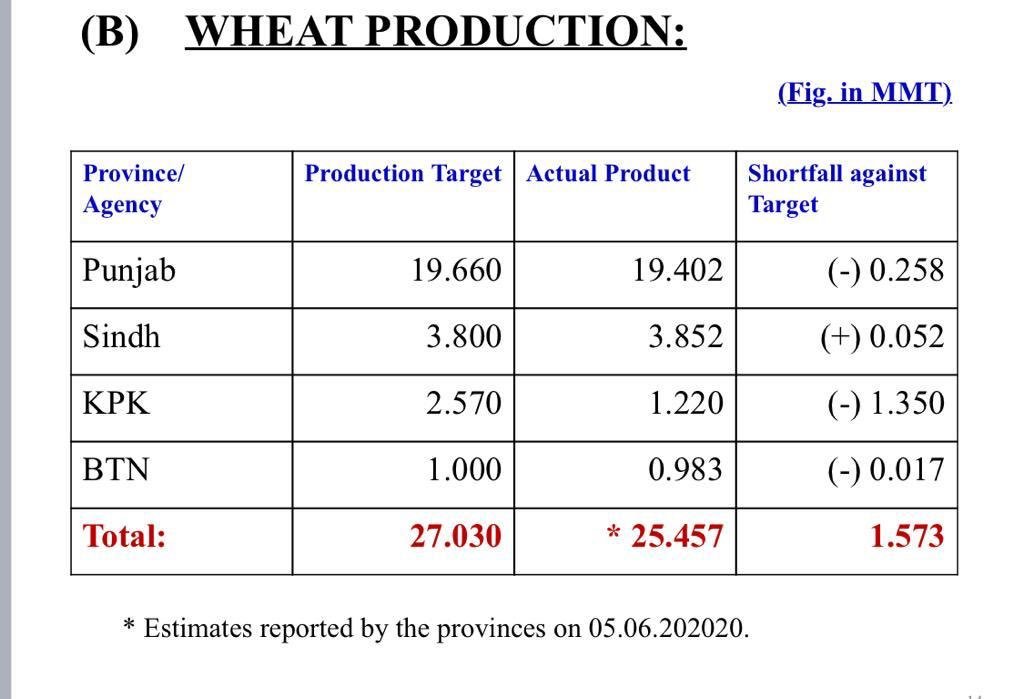 7. Sindh doesnt have a short fall why is wheat most expensive in sindh - can someone tell me please  @shazbkhanzdaGEO ref  @murtazawahab1