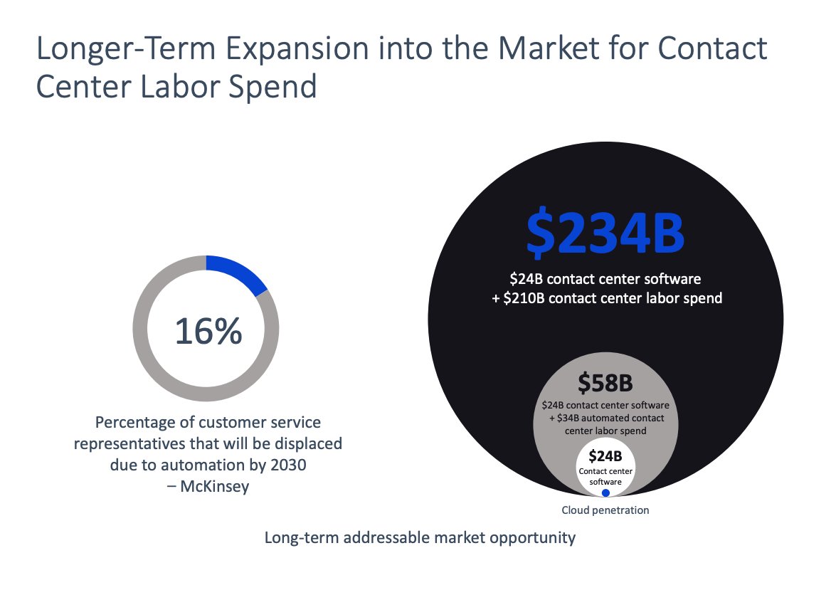  Representing a market of $234B  Of whom $ 34B is automated contact centre labor spend