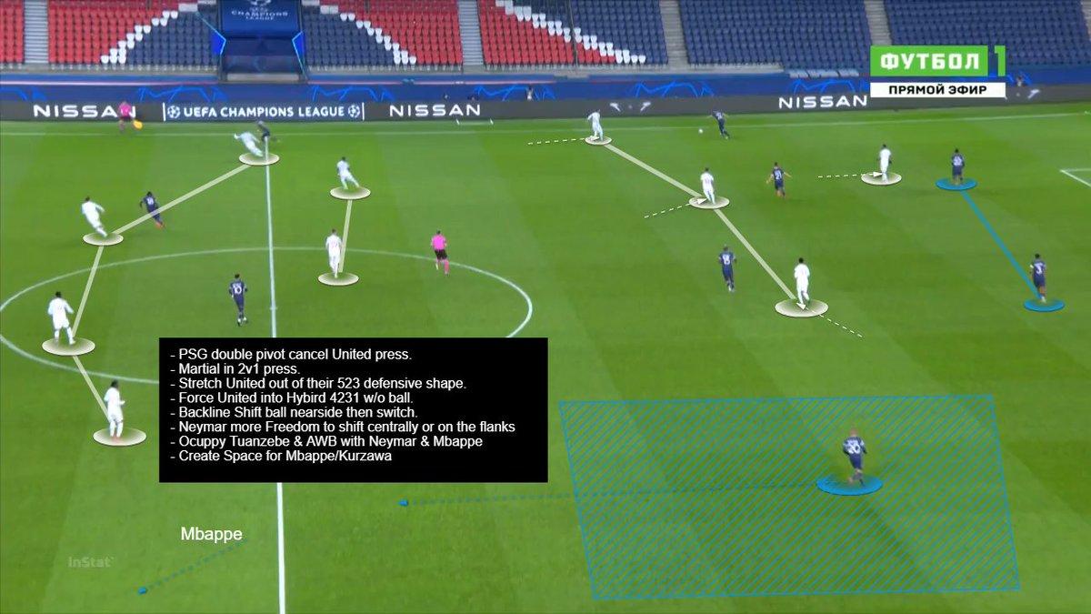 Tweak: #PSG buildup in 244 to drag  #mufc out of their 523 defensive shape.+ Cancel their V-shape press. + keep them in their offensive shape 4231 to overload the defense. Disadvantage: No midfield cover. Read the notes.