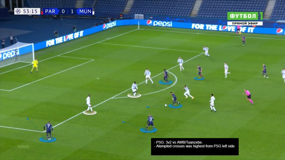Advantage:The central overload disorganized United's defense and left the flanks exposed for Kurzawa mainly who has 2nd most attempted crosses from open play for  #PSG