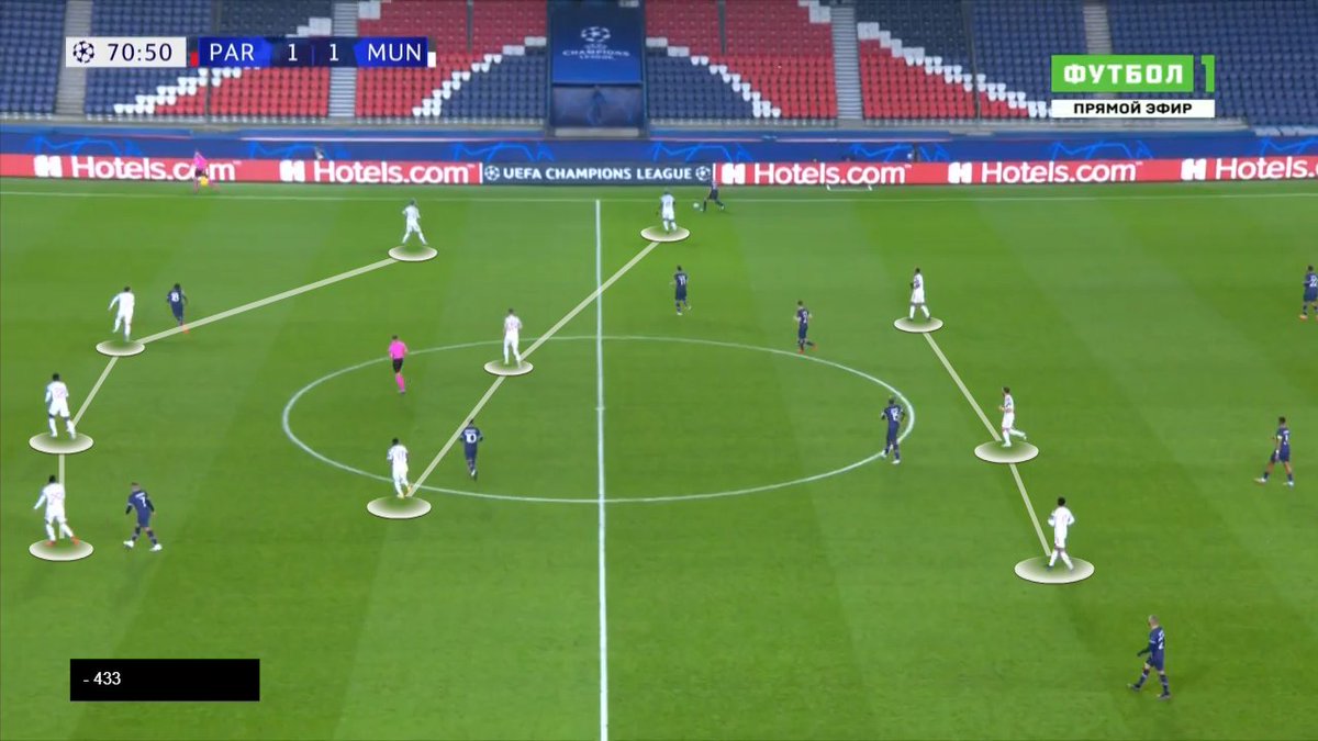 Tweak: #MUFC brought Pogba ON. Changed shape from 3412 to 433 false 9. Changed their pressing system from V-shape 12 to 23. More effective. + Another progressor in Pogba to maintain position and gain midfield advantage.  #PSG overload canceled.