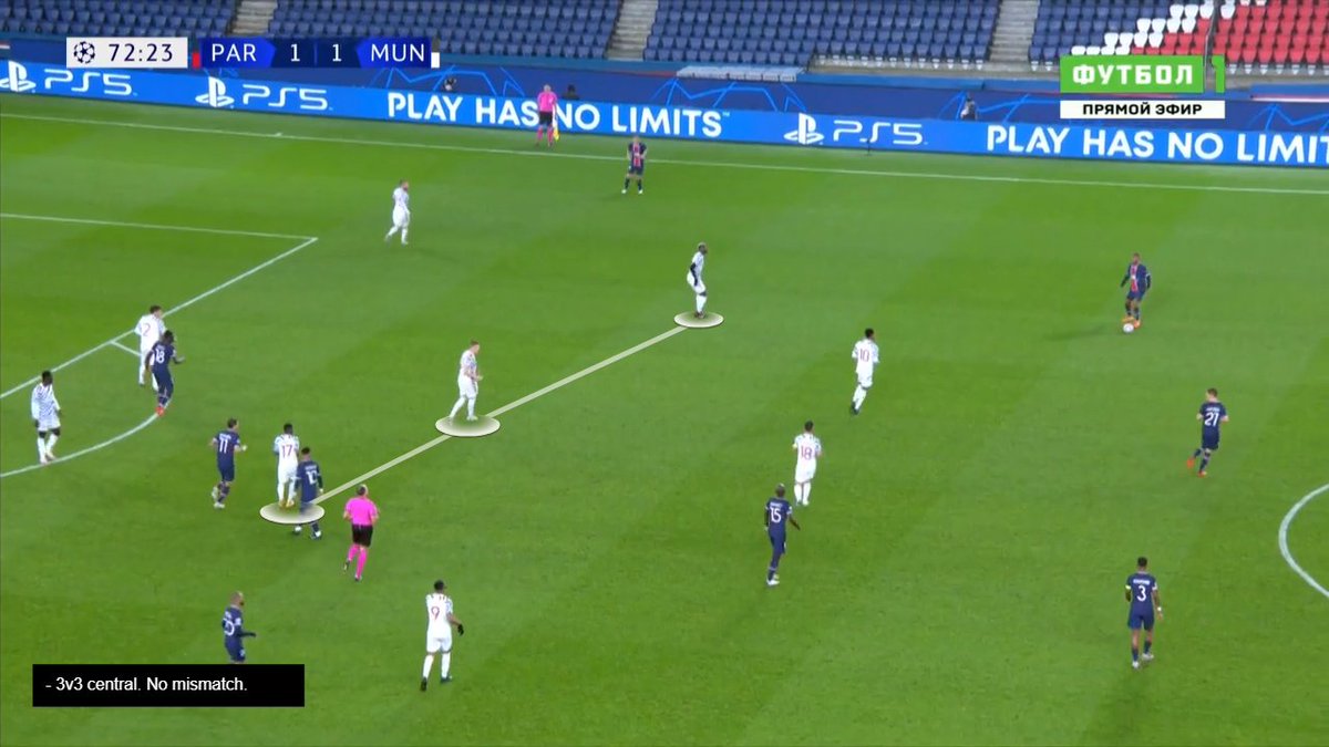 Tweak: #MUFC brought Pogba ON. Changed shape from 3412 to 433 false 9. Changed their pressing system from V-shape 12 to 23. More effective. + Another progressor in Pogba to maintain position and gain midfield advantage.  #PSG overload canceled.