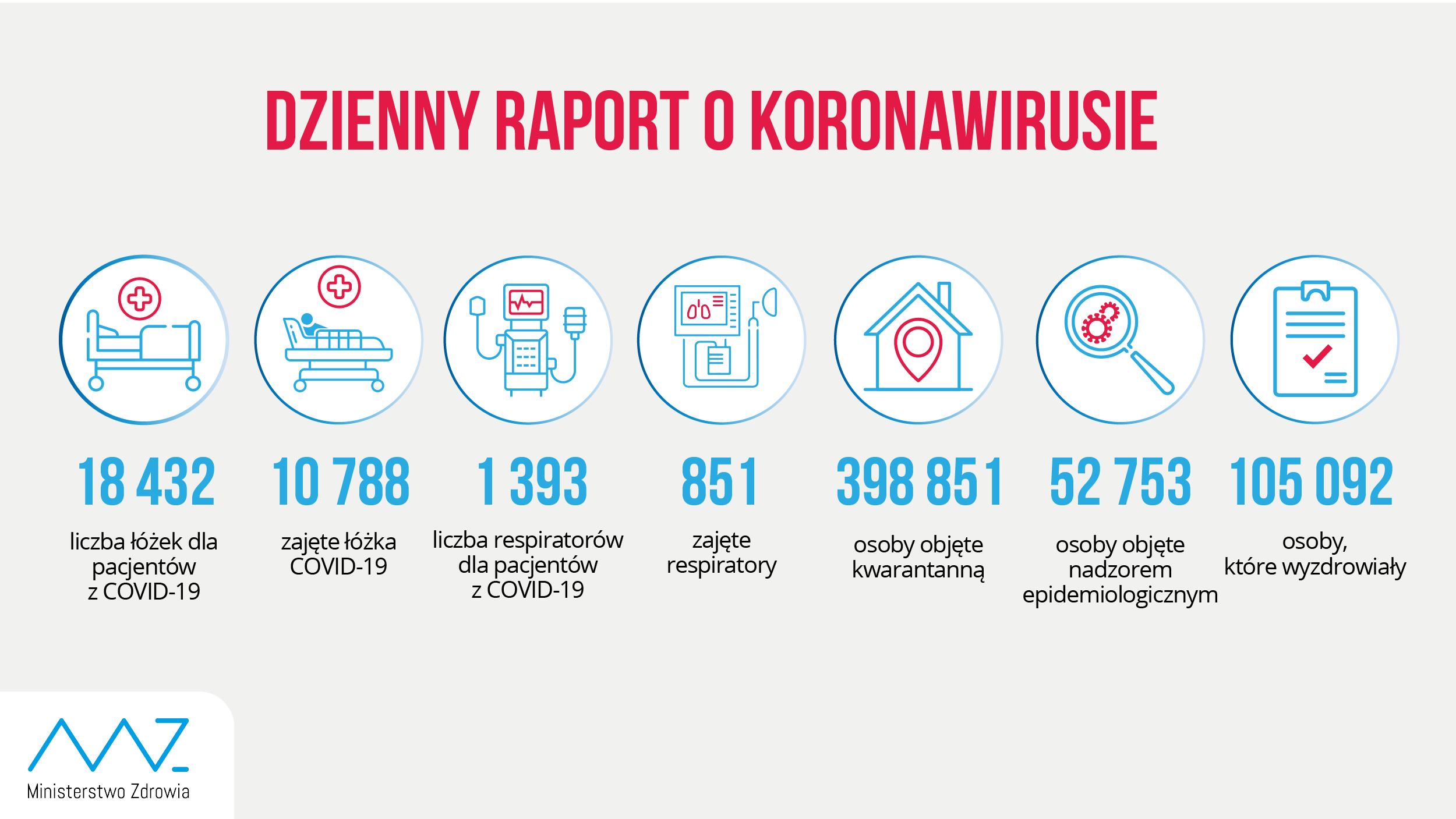 - liczba łóżek dla pacjentów z COVID-19: 18 432 - liczba łóżek zajętych: 10 788 - liczba respiratorów dla pacjentów z COVID-19: 1 393 - liczba zajętych respiratorów: 851 - liczba osób objętych kwarantanną: 398 851 - liczba osób objętych nadzorem sanitarno-epidemiologicznym: 52 753 - liczba osób, które wyzdrowiały: 105 092