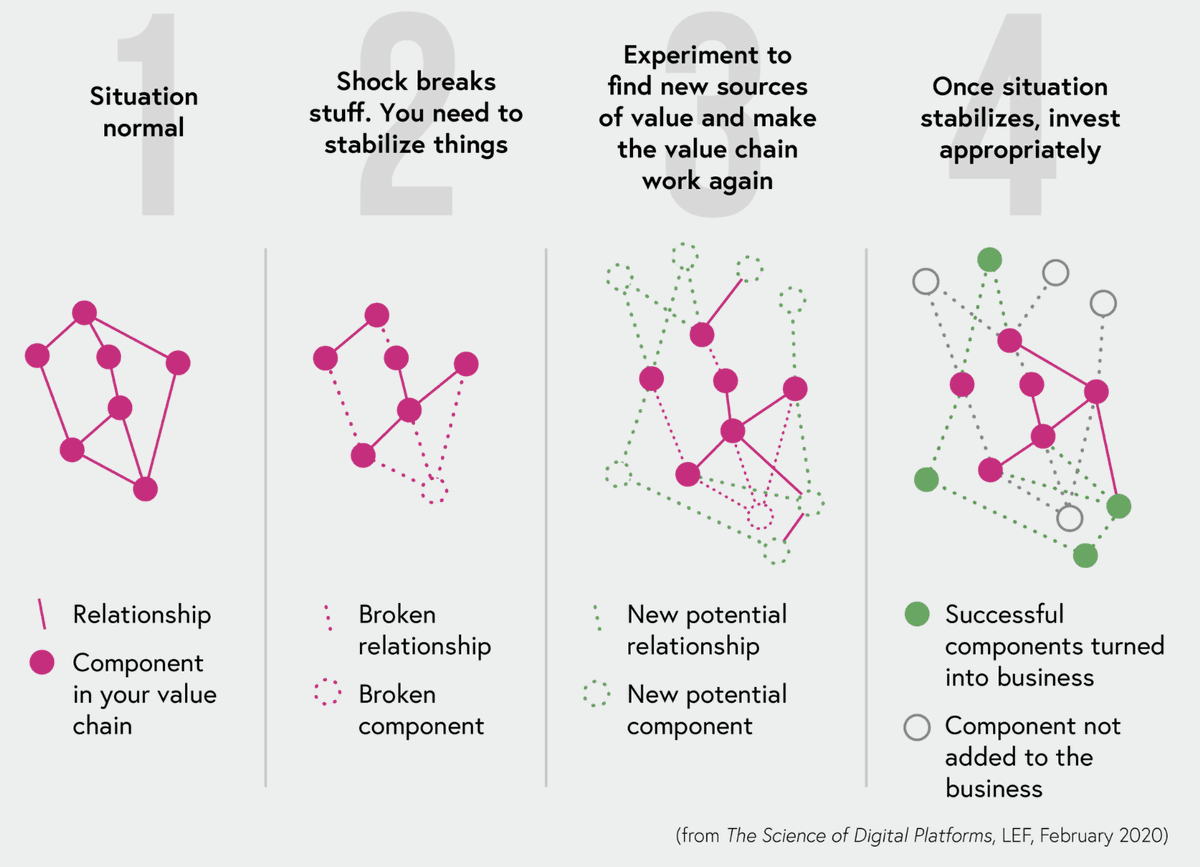 lefep's tweet photo. The four stages of learning through a 'shock' event. We should focus on easily reversible activities that bring knowledge. Learn more about developing organizational #resilience and #antifragility in our latest report.  https://t.co/bzrw2cTYNx https://t.co/EYii2lzXDE