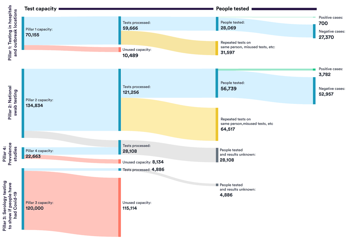 We cautioned that testing capacity is not the same as (indeed far from) number of people tested. Transpires we are world beaters in overegging our test capacity (i.e. difference b/w stated and proven capacity); despite this comparatively we test a lot  https://papers.ssrn.com/sol3/papers.cfm?abstract_id=3694441 2/4