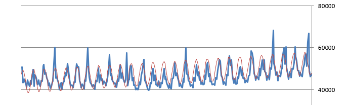 Le résultat est la courbe en rouge sur ce graphique. J'ai ajusté les paramètres afin de la faire coller au mieux à la courbe réelle, en bleue (maximisation du coefficient de corrélation).
