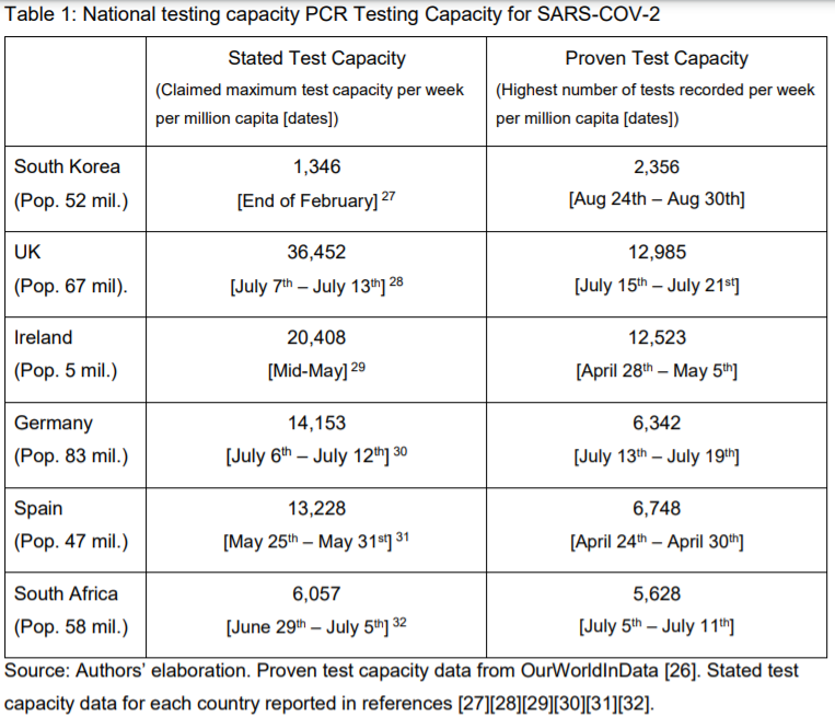 We cautioned that testing capacity is not the same as (indeed far from) number of people tested. Transpires we are world beaters in overegging our test capacity (i.e. difference b/w stated and proven capacity); despite this comparatively we test a lot  https://papers.ssrn.com/sol3/papers.cfm?abstract_id=3694441 2/4