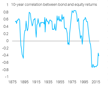 Bonds and equities have rallied together over past decade, which has confused people (lower r*). You have to detrend them to see high-frequency correlation. Correlation has been negative since 2000s - but it wasn't always that way. Here is the UK correlation since late-1800s