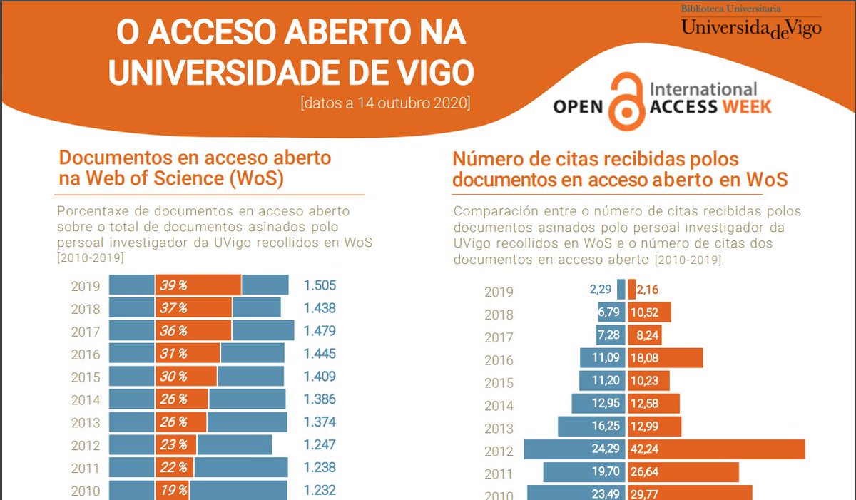 biblio_uvigo's tweet image. ⚡️Infografía &quot;O Acceso Aberto na Universidade de Vigo&quot; unha das publicacións da @uvigo para celebrar a Semana do Acceso Aberto 🌍🧡🔓 #OAWeek2020 #SomosUVIGO #openaccessweek2020 #MedramosContigo 
👉bit.ly/3mbBBWI
Consulta o programa completo en ➡️bit.ly/2FRpUVC