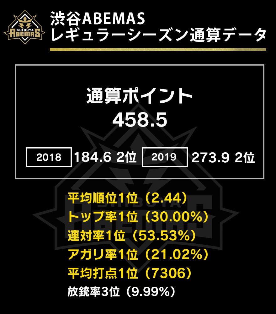 多井隆晴 おおいたかはる アガリ率24 7 放銃率9 これ以上はキツいなーー 通算スコアは ずっとプラスを積み重ねていこう ϵ 8 多井隆晴 おおいたかはる アガリ率24 7 放銃率9 これ以上はキツいなーー 通算スコアは ずっとプラスを積み重ねていこう ϵ 8