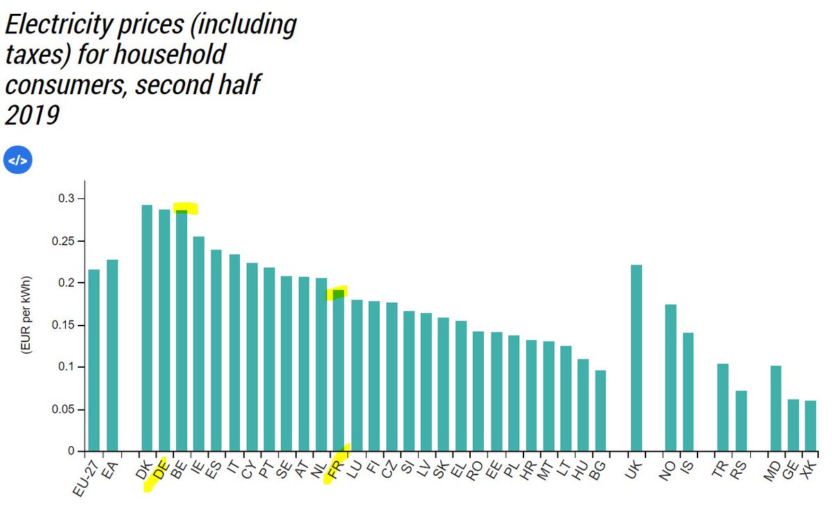 Prices of electricity in Europe. Let's look at France vs Germany, which btw has moved to renewables but in reality relies on fossil fuel for consumption due to higher dependency on Russian natural gas. True story. So got higher prices & less energy security.
