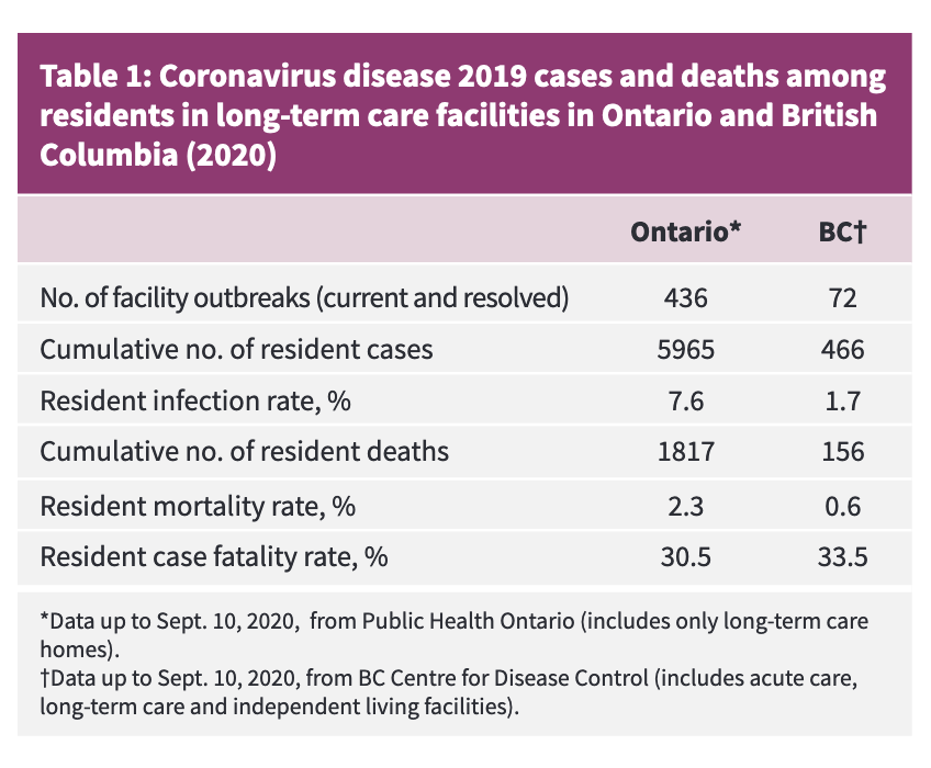 3/ Focusing on preventing clusters can be more successful than many people thinke.g., different nursing home policies in two different provinces in Canada led to stark differences in outcomes with many deaths preventedProbably also true for hospitals https://www.cmaj.ca/content/cmaj/early/2020/09/29/cmaj.201860.full.pdf