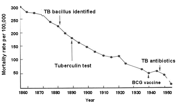 6/ Public health learned lessons about TB >100 years agoAddressing social factors like overcrowding, poor ventilation, poverty made a big difference (perhaps more than treatment or a vaccine -see below)We probably need more of this old school public health approach right now