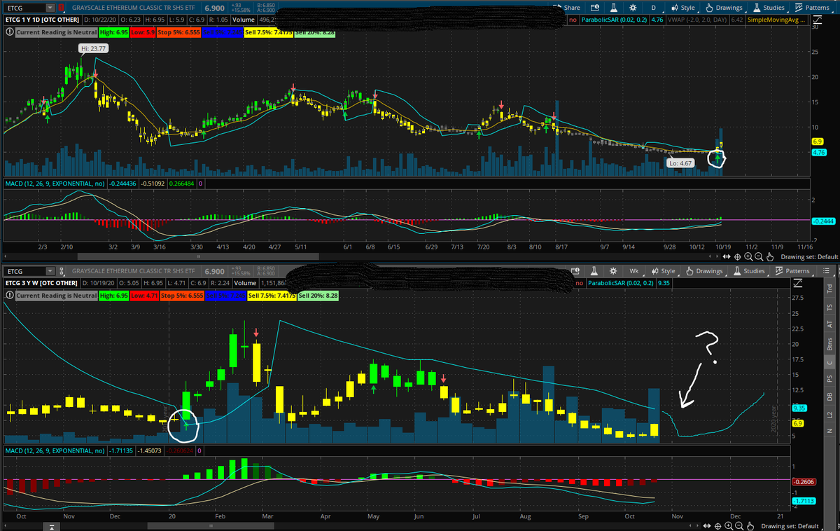 P1TProfessor's tweet photo. $ETGC - Look at Daily chart (top) w/ ParSAR x-over.
Now look at Weekly chart (bottom). What's gonna happen when this blue line flips? Exceptional volume coming in...
Holding at $5.30 avg.
#cryptocurrency #ETGC #stockstowatch @Phase1Trading https://t.co/qShVpz71gq