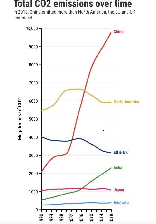 China mostly alone has the future of #ClimateChange in its hands...