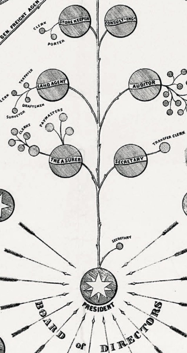emollick's tweet photo. The first org chart was developed for the New York &amp; Erie Railroad in 1854. It went on to inspire modern management, but was lost until rediscovered by @CC_Rosenthal. Aside from being beautiful, it combines a map &amp; company structure. Look at the detail! https://t.co/tHrDtQR8xW https://t.co/N6aC7E0pzc