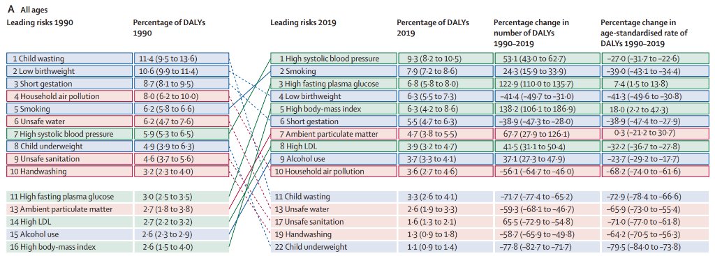Institute For Health Metrics And Evaluation Ihme Metabolic Risk Factors Like High Blood Pressure High Blood Sugar And High Bmi Underscore The Growing Burden Of Non Communicable Diseases Worldwide In 19