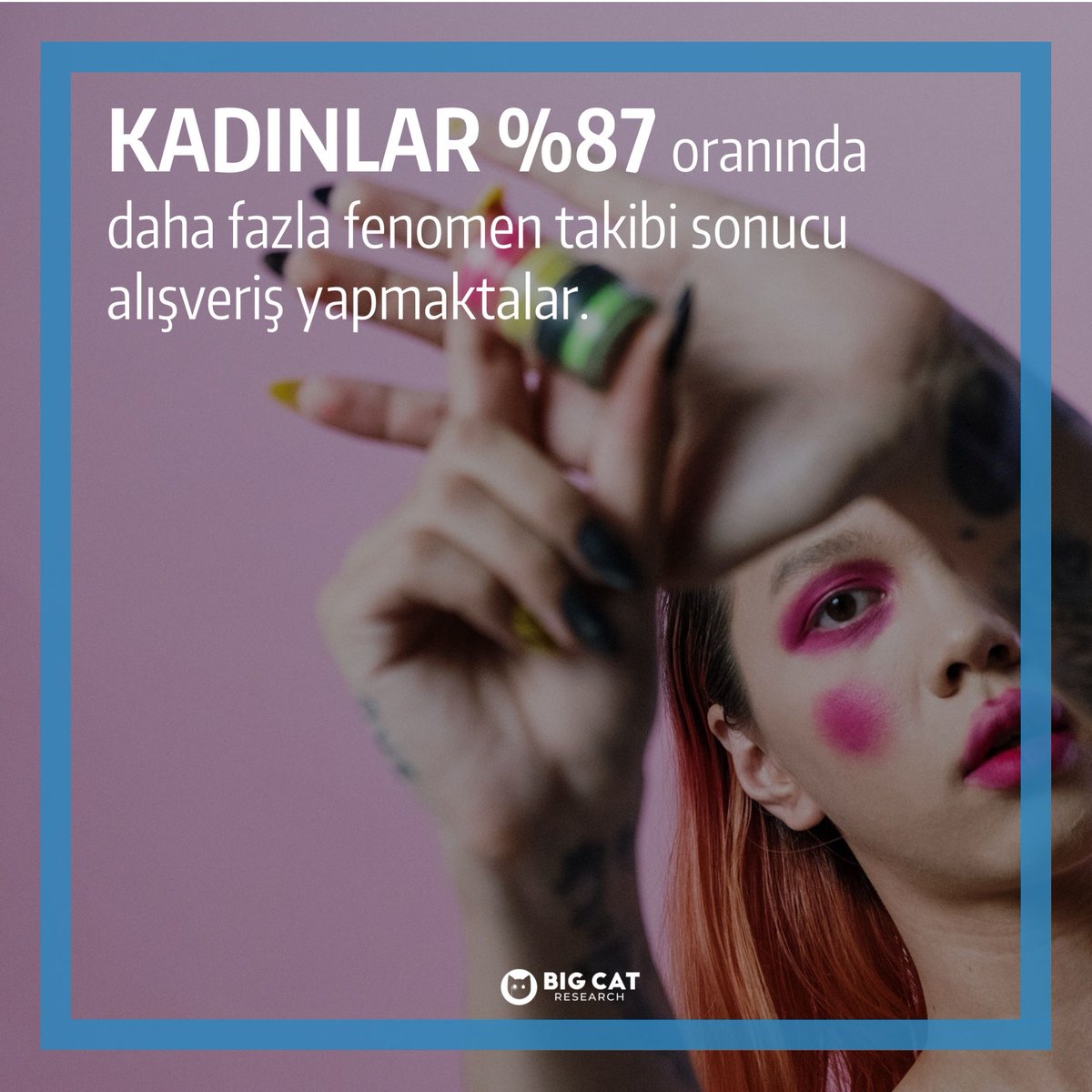 researchbigcat's tweet photo. KADINLAR %87 oranında daha fazla fenomen takibi sonucu alışveriş yapmaktalar. Kadınlar internet alışverişlerinde tanınmış influencer'lara daha çok güvenmekteler.
#bigcat #bigcatresearch #verianalizi #veribilimi #arastirma #markaarastirma #trendanalizi #kurumsalanaliz https://t.co/C6tCMFx2ln