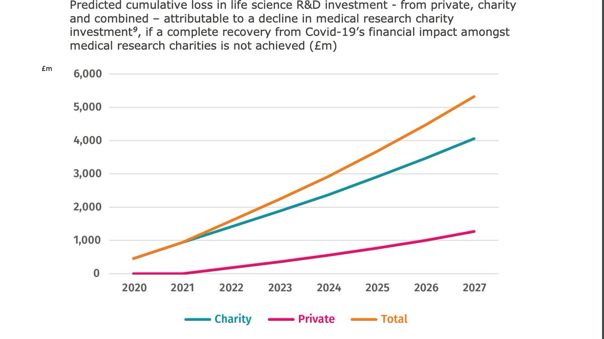 There are three Covid risks to medical science1. Less direct charity investment (£1.4 - £4.0 billion at risk)2. Less 'crowded-in' investment (£0.6 - £1.3 billion at risk)3. Less investment from global investors, due to adverse economic conditions (£2.5 billion at risk)