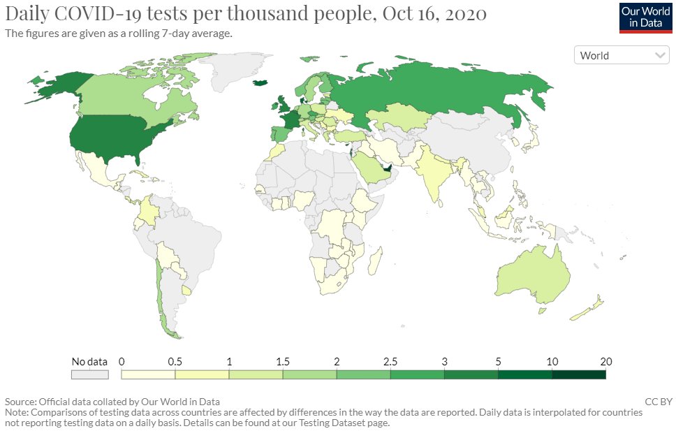 We cautioned that testing capacity is not the same as (indeed far from) number of people tested. Transpires we are world beaters in overegging our test capacity (i.e. difference b/w stated and proven capacity); despite this comparatively we test a lot  https://papers.ssrn.com/sol3/papers.cfm?abstract_id=3694441 2/4