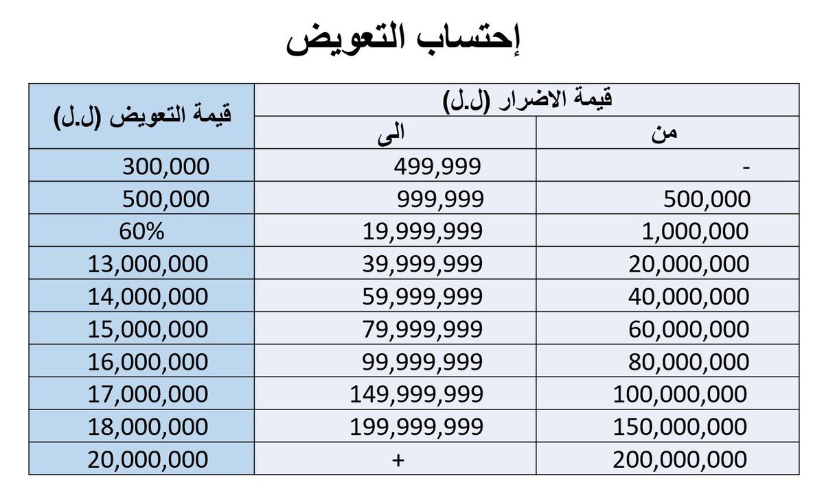 LebarmyOfficial's tweet photo. بلغت قيمة التعويض للوحدات السكنية المخمّنة اضرارها ما دون العشرين مليون ليرة ب ٦٠٪ من قيمة هذا التخمين.
#الجيش_اللبناني #LebaneseArmy https://t.co/XxEqE9zU5i