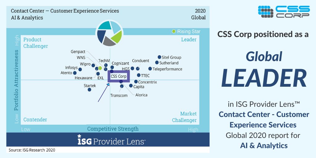 movate_inc's tweet image. #AnalystRecognition - We are proud to announce that @CSSCorp has been rated as a Leader in AI & Analytics in the @ISG_News Provider Lens™ Contact Center – Customer Experience Services Global 2020 report: hubs.ly/H0yrNyH0
#cx #digital #aiinbusiness @Namratha_D @TheWeekLive