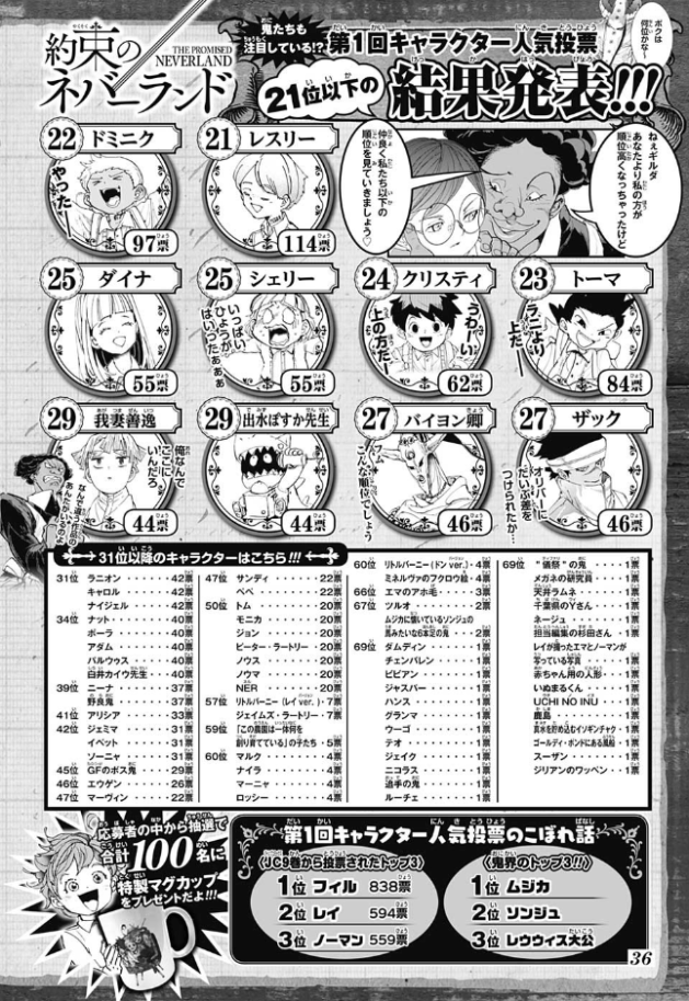 鬼滅の刃第二回人気投票結果発表 前回2位の善逸が1位に さすが約束のネバーランド第一回人気投票で29位に食い込んだ男だ ツイレポ 鬼滅の刃第二回人気投票結果発表 前回2位の善逸が1位に さすが約束のネバーランド第一回人気投票で29位に食い込んだ男だ ツイレポ