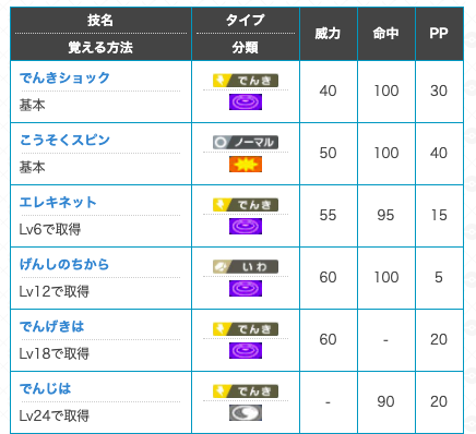 ポケモン攻略 ゲームウィズ レジエレキの詳細をまとめています 素早さ種族値0って 覚える技のまとめているので是非確認してみてください 詳細はこちら T Co Ef5lk2xmqa ポケモン剣盾 冠の雪原 T Co K6ky0ie6vg Twitter