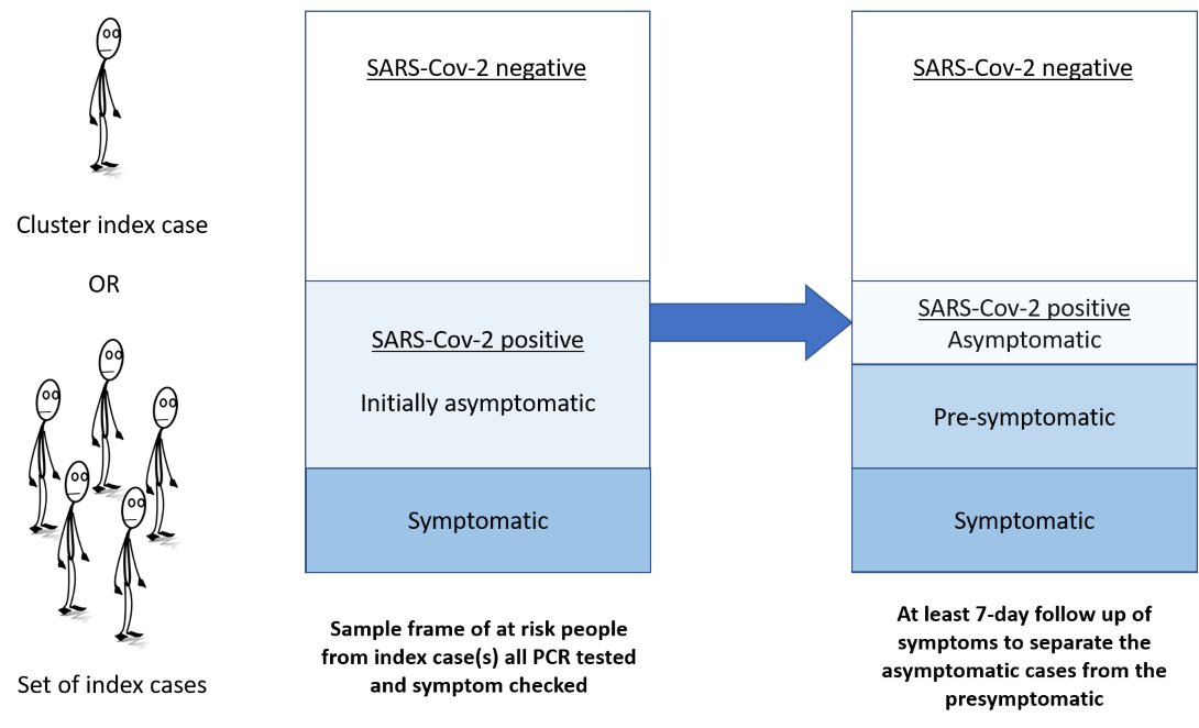 3/ Note that we need to separate (a) the pre-symptomatic (= every infected person before symptoms!) from (b) the asymptomatic throughout infection (so need follow up to check if symptoms develop - many studies don't) - which some commentary & reviews don't do.