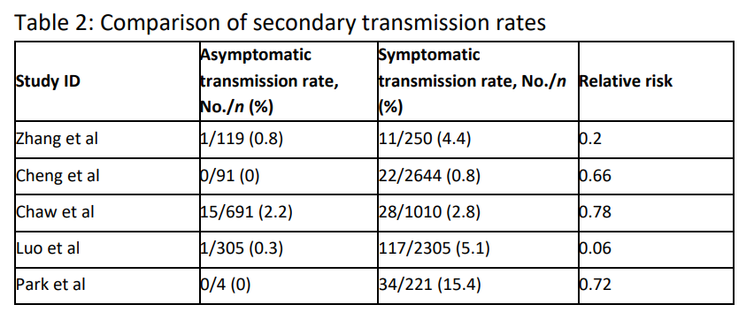 4/ Transmission rates are also lower by about 42% for asymptomatic cf symptomatic cases (p=0.047); 5 of 13 studies assessed this). Why? Could be less time infectious or that not coughing – less droplets, less environment contamination.