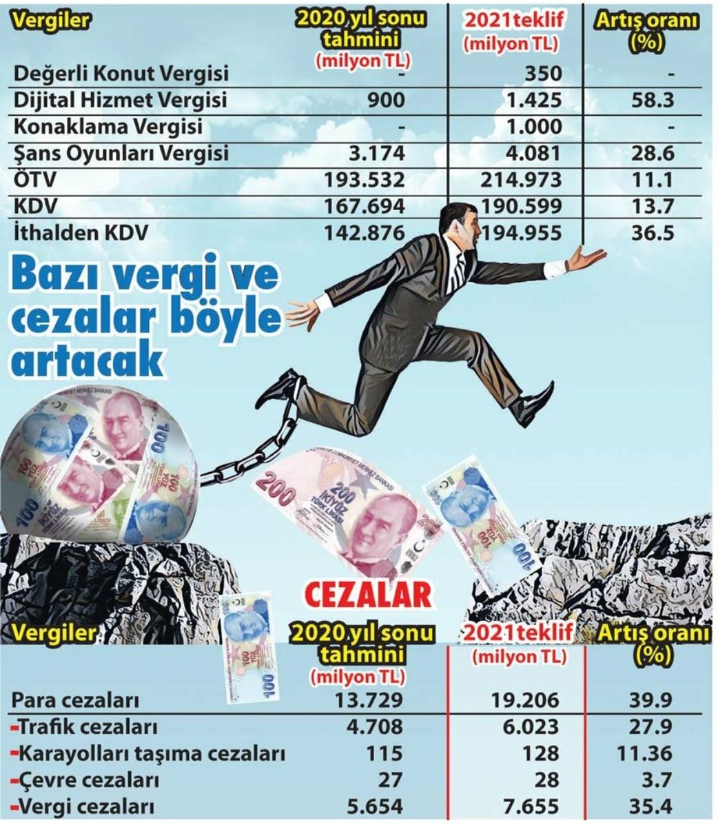 Sanki mükemmel bir yaşam standartı sunuyormuş gibi bir de konaklama vergisi ödeyeceğiz.. Ülkeyi Monopoly e çevirdiler.
 sozcu.com.tr/2020/ekonomi/2…