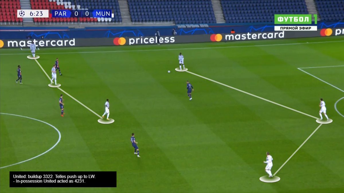  #mufc buildup in 3322 ball near side. Their 3412 -> 4231 with Shaw moving to LB & Telles pushes up to LW. This was done when  #PSG's press was not aggressive. + maintain numerical advantage in buildup w/  #PSG front 3.