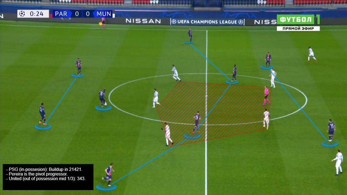  #PSG build up in 21421 on ball with 1 pivot distribution.  #MUFC kept a pentagon shape centrally with front 3 press.  #MUFC midblock 343.