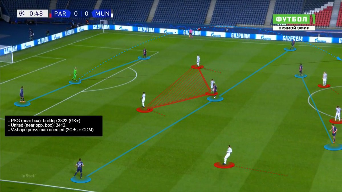  #PSG buildup from back in 3323 (GK+) shape.  #MUFC near opposition box push 2 STs a bit wide and 2 FBs.  #MUFC shape near opp. box 3412. V-shape press on 2CBs + CDM trigger ball oriented.