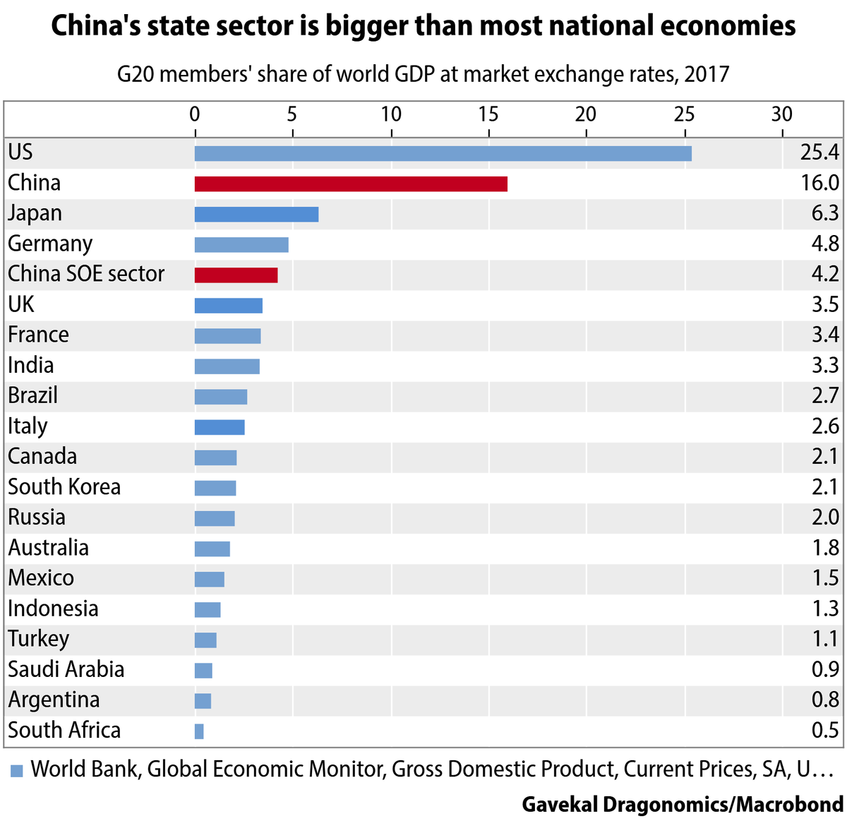 Gavekal's tweet photo. Employing more than 40mn people, and with roughly US$30trn in assets, China’s state sector now produces more economic output than the UK, France, India or South Korea. #SOE #China #statesector #economies https://t.co/zXOvkCLQiK