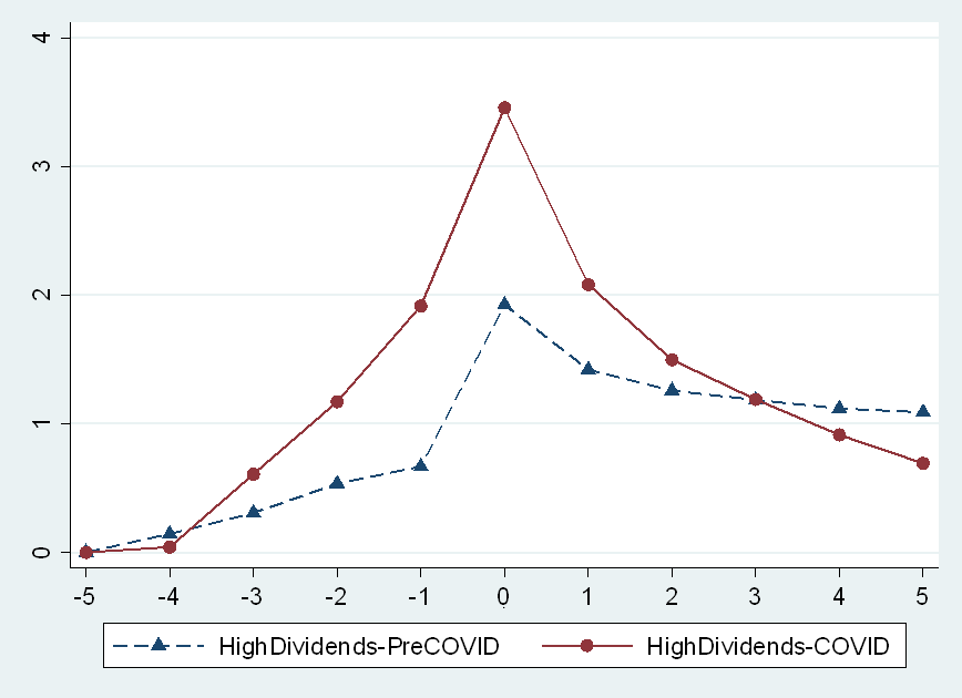 Our latest working paper on #dividend-seekers during the #COVID19 pandemic is now available on SSRN. Productive collaboration with <a href="/DusanIsakov/">Dusan_isakov</a> and <a href="/DucretR/">Romain Ducret</a> from <a href="/ses_unifr/">SES UNIFR</a>, and J-P Weisskopf from <a href="/EHLnews/">EHL Hospitality Business School</a>. 
<a href="/UQ_Business/">UQ Business School</a> <a href="/UQ_News/">UQ News</a>
 bit.ly/3oiiaxc
