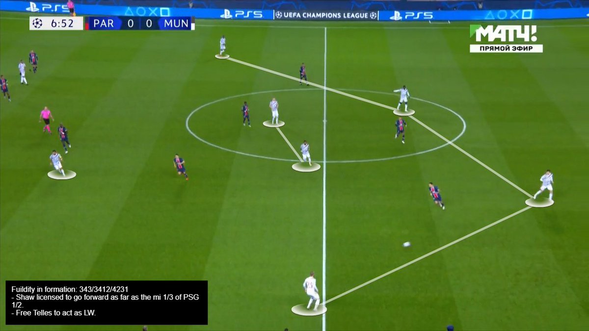  #mufc buildup in 3322 ball near side. Their 3412 -> 4231 with Shaw moving to LB & Telles pushes up to LW. This was done when  #PSG's press was not aggressive. + maintain numerical advantage in buildup w/  #PSG front 3.