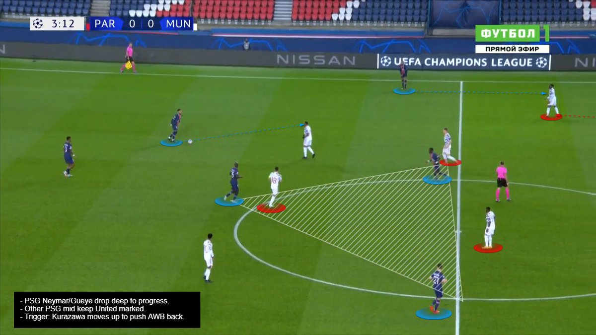 Tweak: #mufc went man2man in midfield. + 2FBs. This cut off  #PSG front 3. Neymar &/or Di Maria would drop to receive ball from CBs and drive.  #mufc countered by allowing 1 CB to move out to midfield to form a temporary 433 to mark them and Bruno went back to mark the CDM.