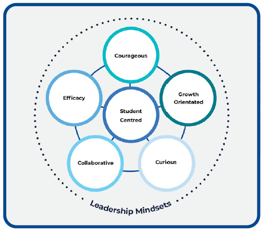 The SLI Rural and Remote team explored our Leadership Mindsets with @cabrahighschool leadership team today. They will be doing the same next week with <a href="/fairvaleps/">FairvalePS</a>, <a href="/LansvalePS/">Lansvale PS</a> and <a href="/FairWestPS/">Fairfield West PS</a> !