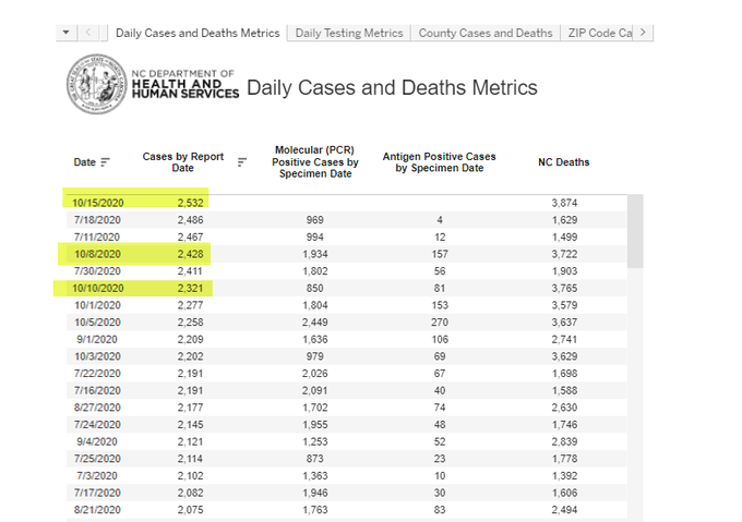 NC Covid cases per day sorted in descending order