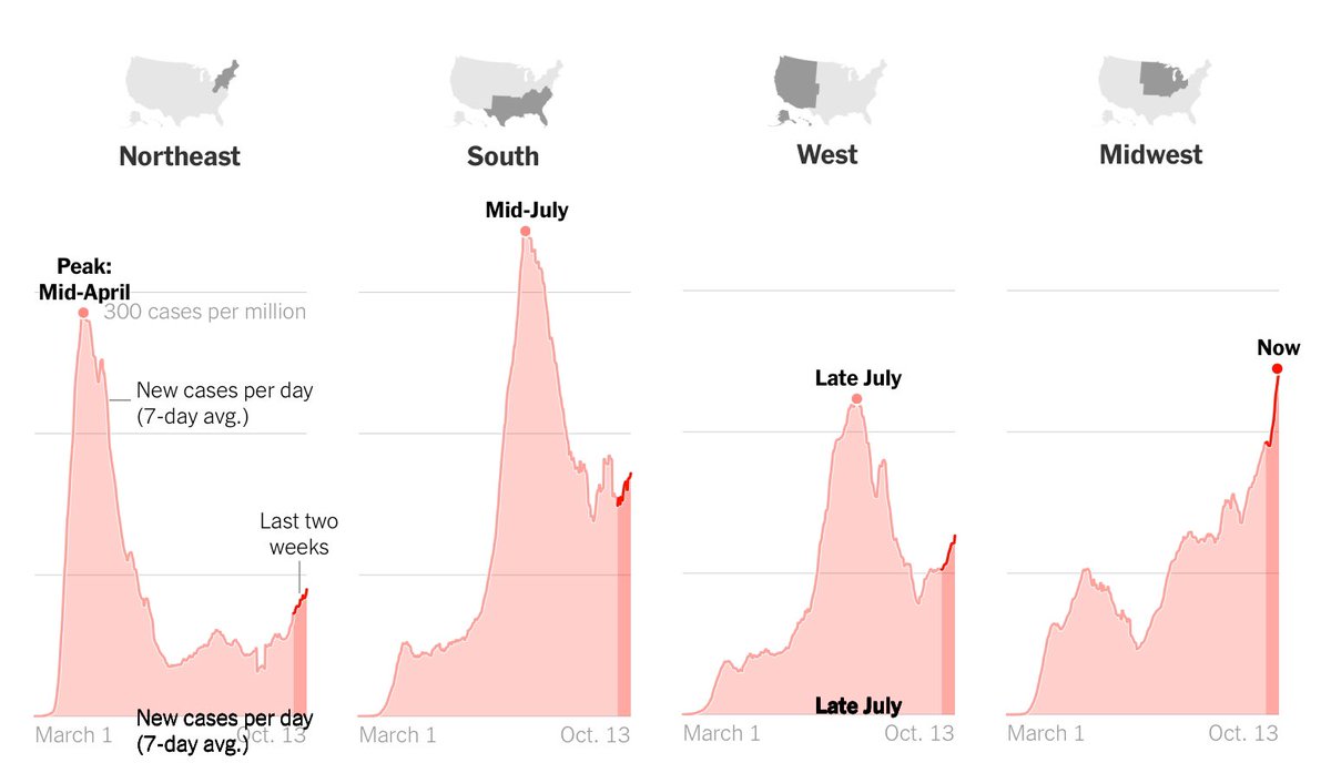As The NY Times illustrates, it is just the completion of the first wave. 19/