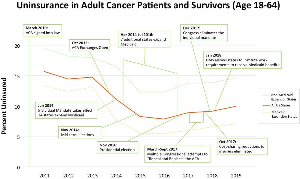 Fumiko Ladd Chino, MD, FASCO (@fumikochino) on Twitter photo >190,000 #cancersurvivors have LOST HEALTH INSURANCE since the 2016 elections
"As physicians, researchers, & health-care advocates, the idea that someone with #cancer would be uninsured contradicts good health policy."
New letter in <a href="/TheLancetOncol/">The Lancet Oncology</a>
thelancet.com/journals/lanon… >190,000 #cancersurvivors have LOST HEALTH INSURANCE since the 2016 elections
"As physicians, researchers, & health-care advocates, the idea that someone with #cancer would be uninsured contradicts good health policy."
New letter in <a href="/TheLancetOncol/">The Lancet Oncology</a>
thelancet.com/journals/lanon…