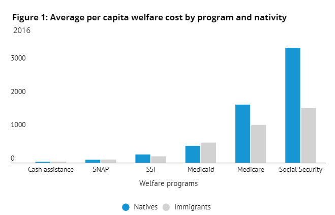 But what about the talking points suggesting that welfare use rates are high among immigrants?Overall, immigrants are less likely to consume welfare benefits at all, and when they do, they generally consume less benefits than native‐​born Americans.