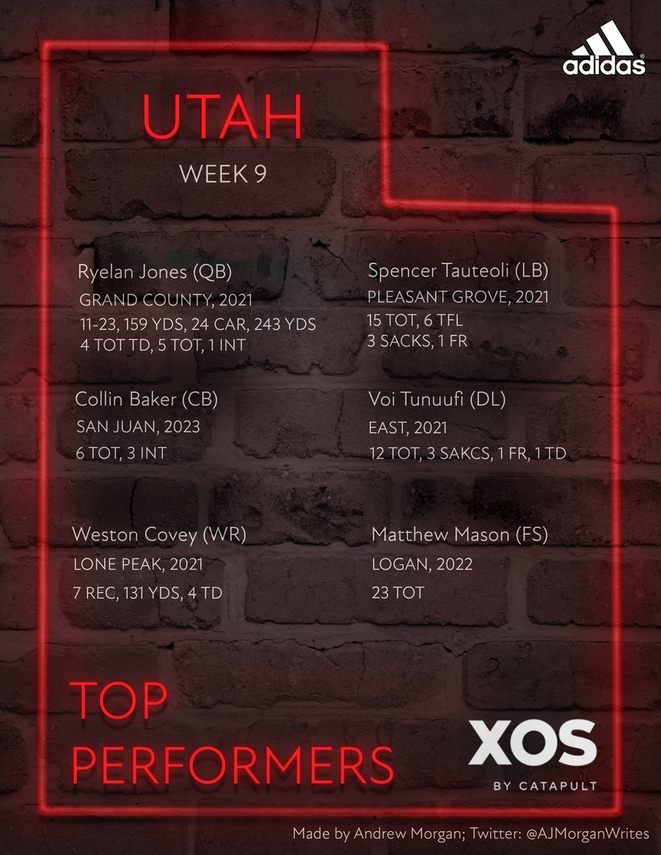 KyleMorgan_FB's tweet photo. ๐จTop Performers UTAH-wk 9๐จ
@RyelanJones @SpencerTauteoli #collinbaker @voitunuufi @westoncovey #matthewmason
#XOSbyCATAPULT https://t.co/32N3sbRcAt