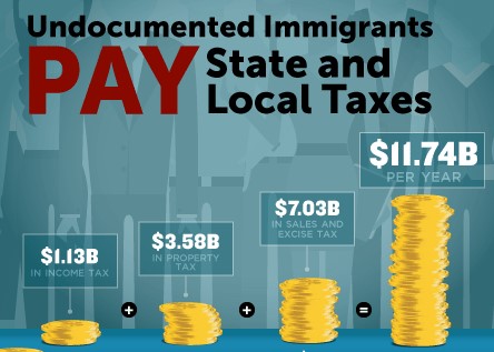 Won't allowing the free movement of people from other nations into the US cost too much?Immigrants pay more into benefits than they receive. A study in AZ found that immigrants generate 2.4B/yr in state revenue, which more than offsets the 1.4B cost of how much they use.